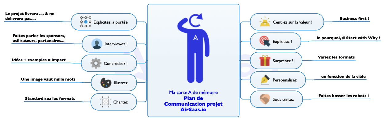 Carte mémoire Plan de communication