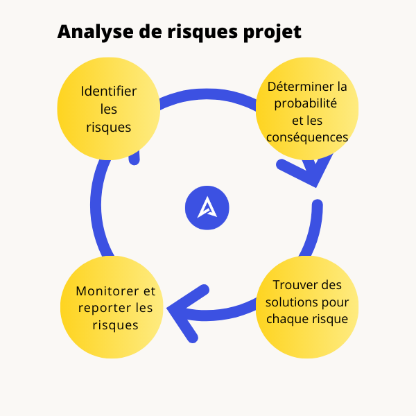 Procress analyse de risques