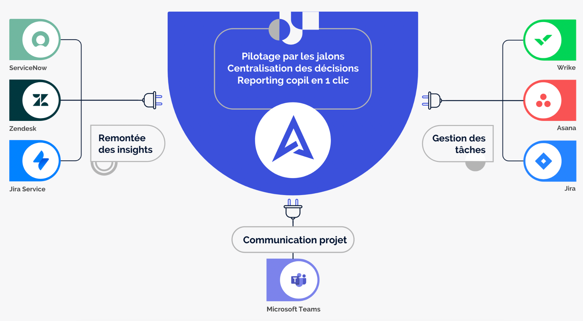 AirSaas outil macro, partagé ET qui se synchronise avec les autres plateformes : idéal pour votre pilotage de projet