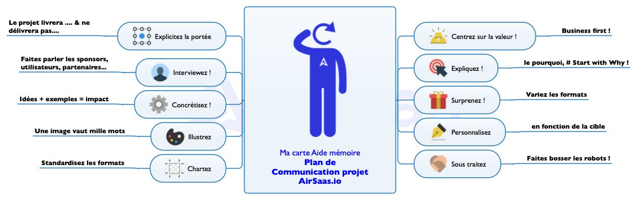 Aide mémoire Plan de communication projet