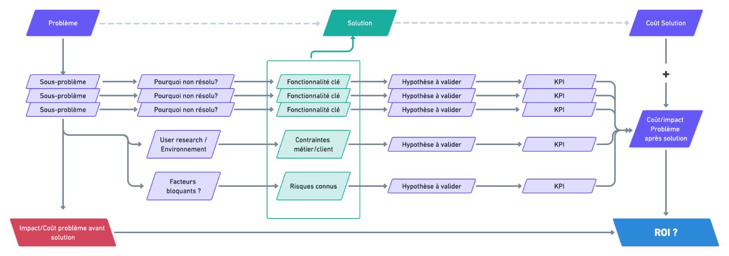 Diagram of the problem-based approach