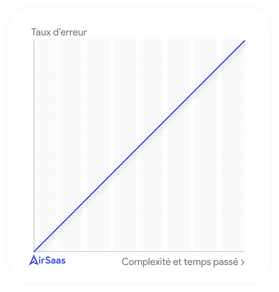 Ligne de performance vs temps