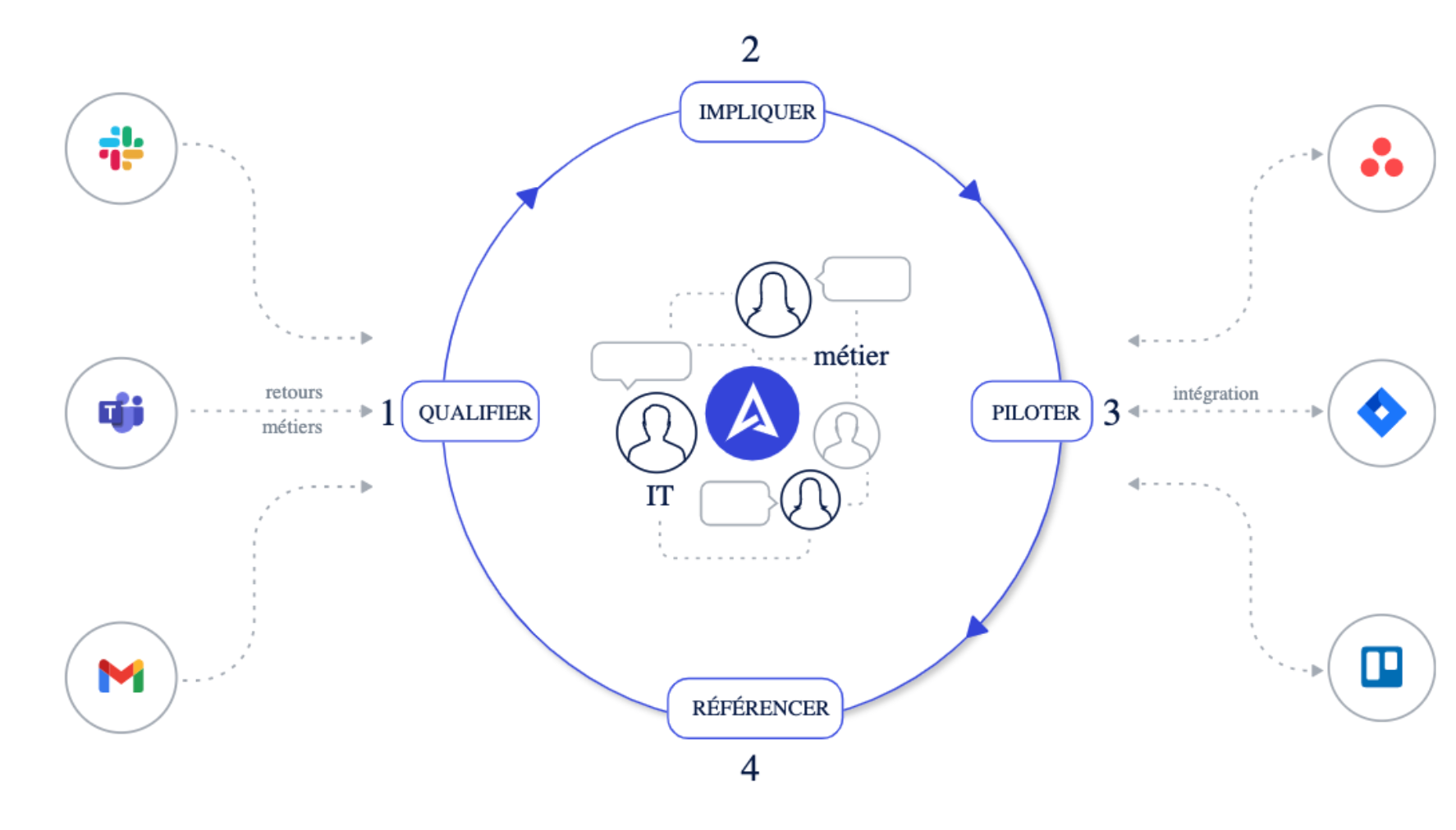 Votre hub opérationnel intégré à vos outils - Que ce soit avec vos outils de gestion de projet (Wrike,jira, Asana) ou avec vos outils de communication, Airsaas rassemble vos données projets