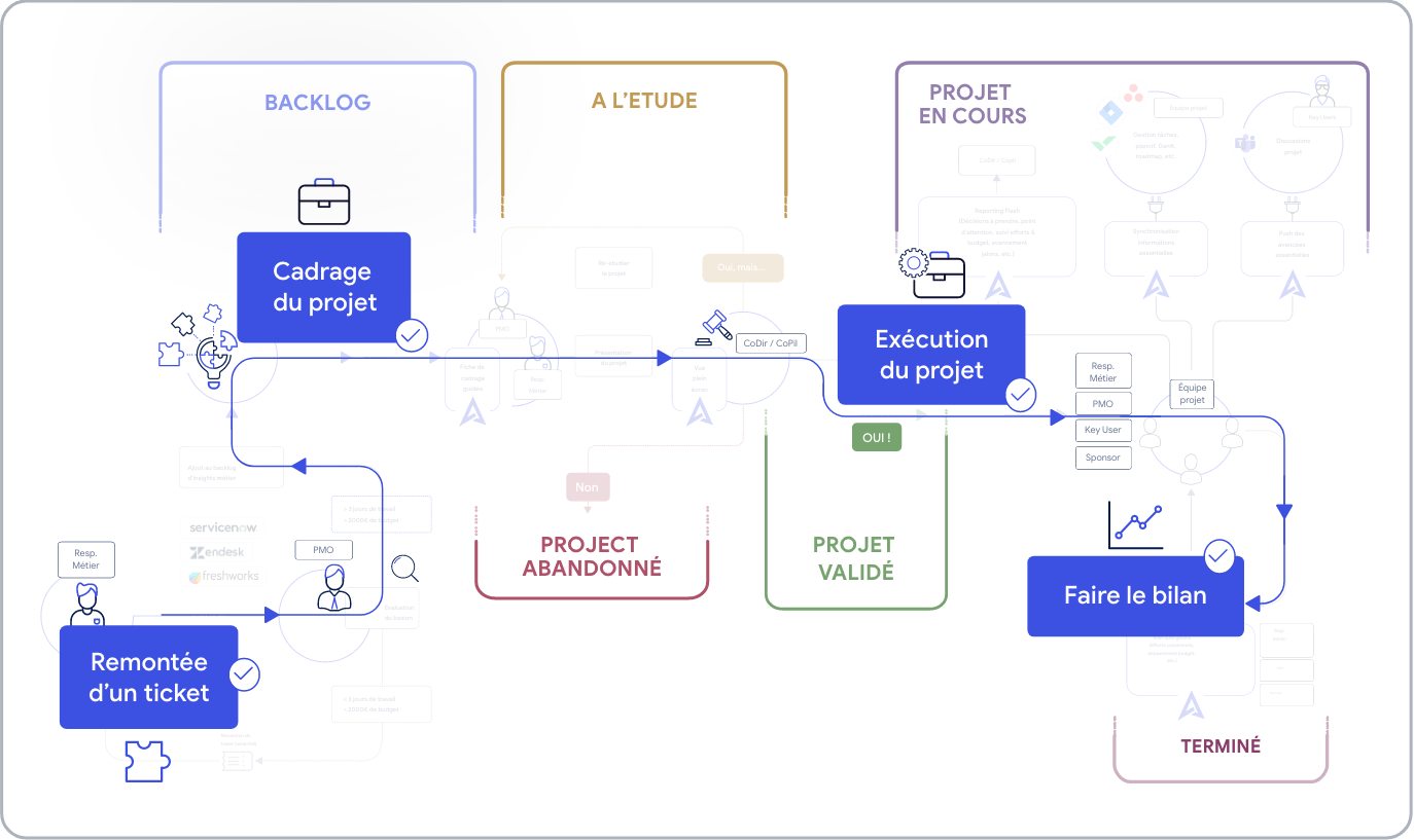 La solution pour aligner en continu la direction générale, l'IT et les directions business - Airsaas