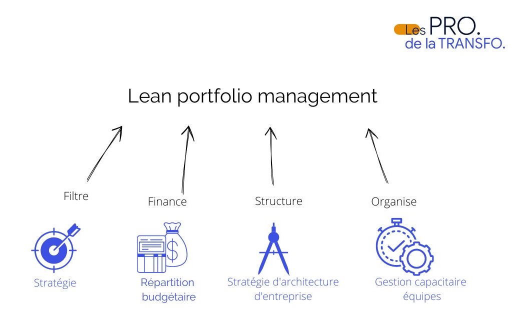 Lean portfolio management