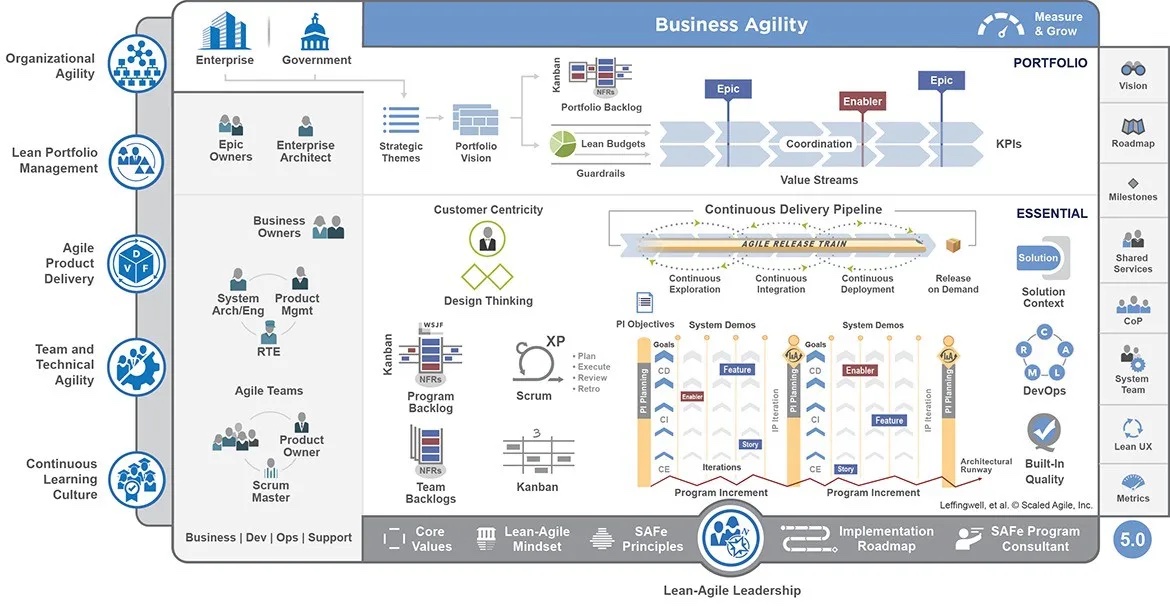 SAFe framework