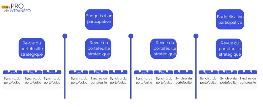 Lean PPM - vue rituels annuels