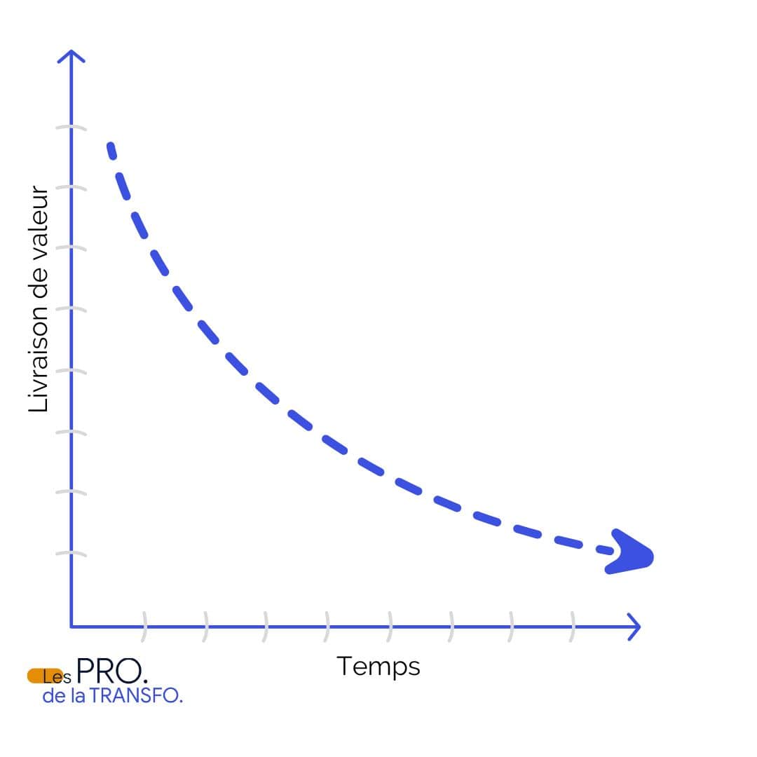 PPM - duration of portfolio projects