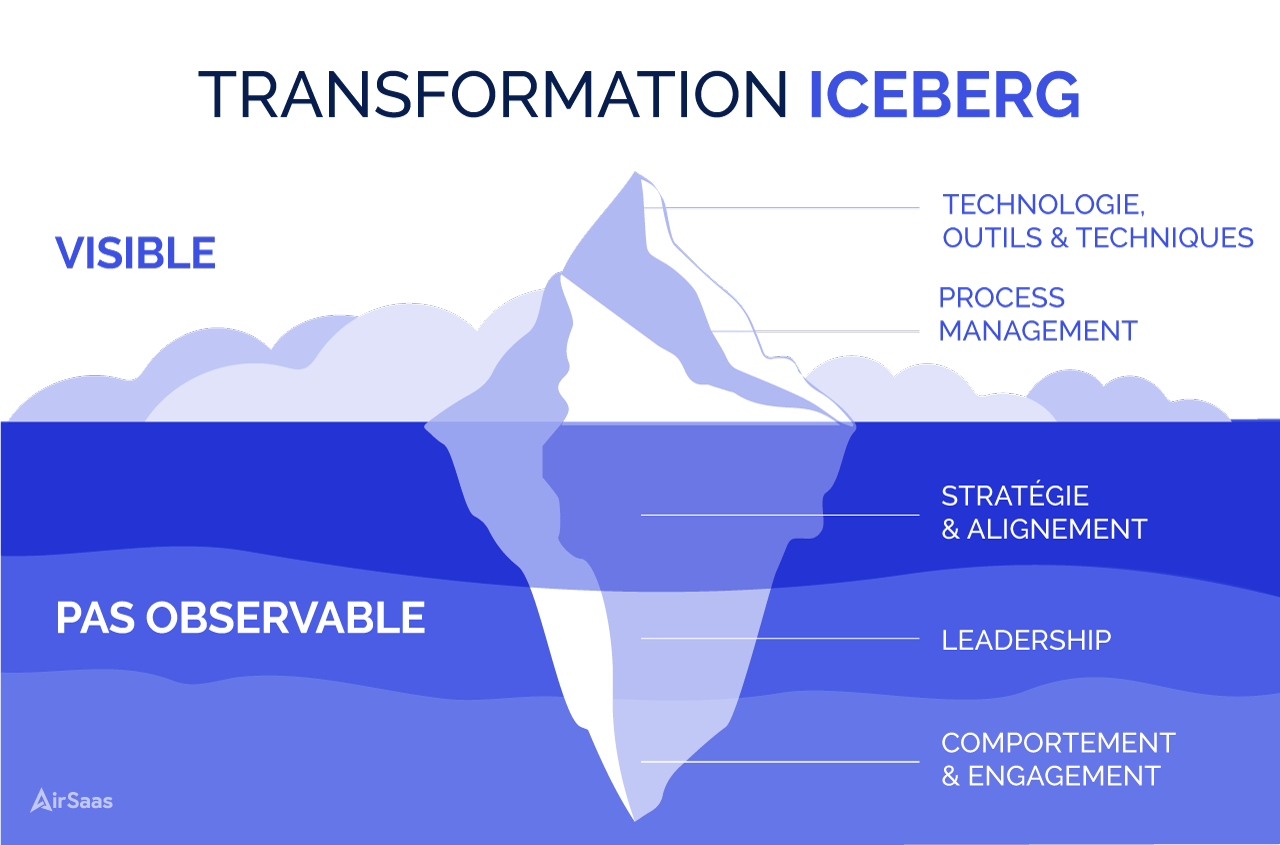 Iceberg transformation model