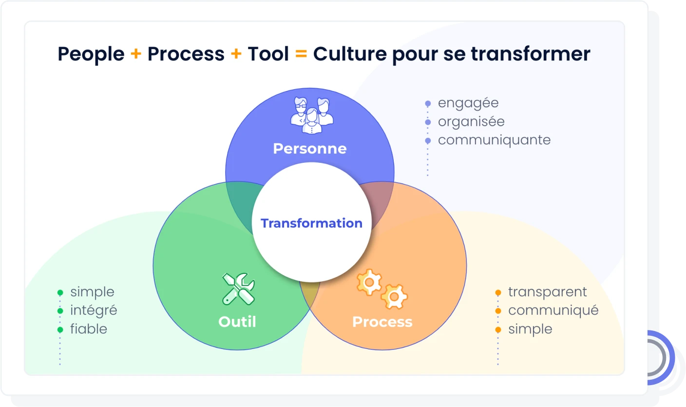 AirSaas: people + process + tool