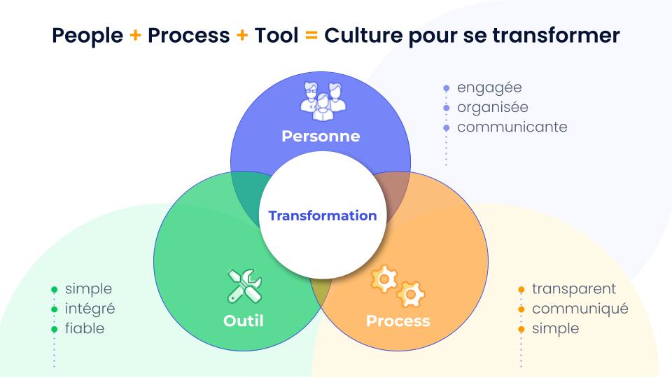 People + Process + Tools