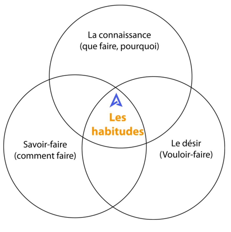 Conduite du changement
