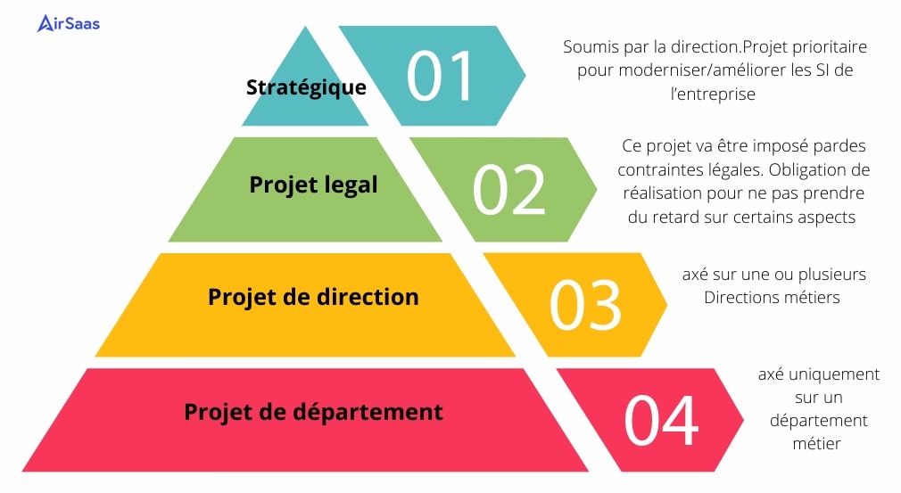Illustration d'une pratique de DSI - pyramide projets