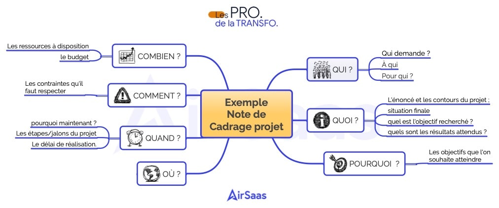Exemple de Mind map de synthèse de la note de cadrage projet