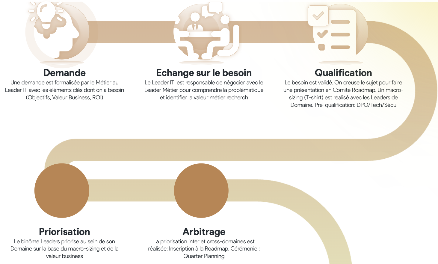 Gestion de la demande