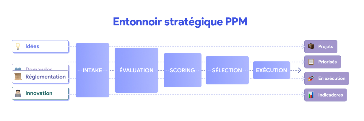 Entonnoir stratégique de la gestion de portefeuille de projets — de l'idée à l'exécution
