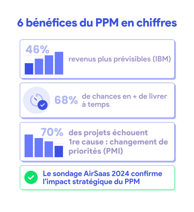 Statistiques clés de la gestion de portefeuille de projets — IBM, PMI