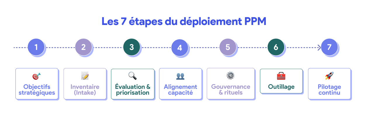 Les 7 étapes pour déployer une gestion de portefeuille de projets efficace