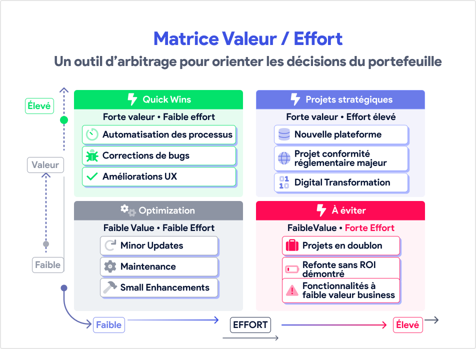 Matrice de priorisation valeur-effort pour le portefeuille de projets