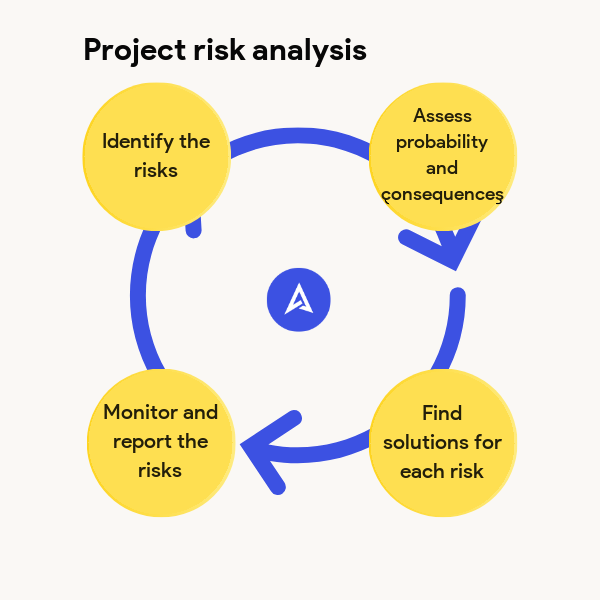 Risk analysis process