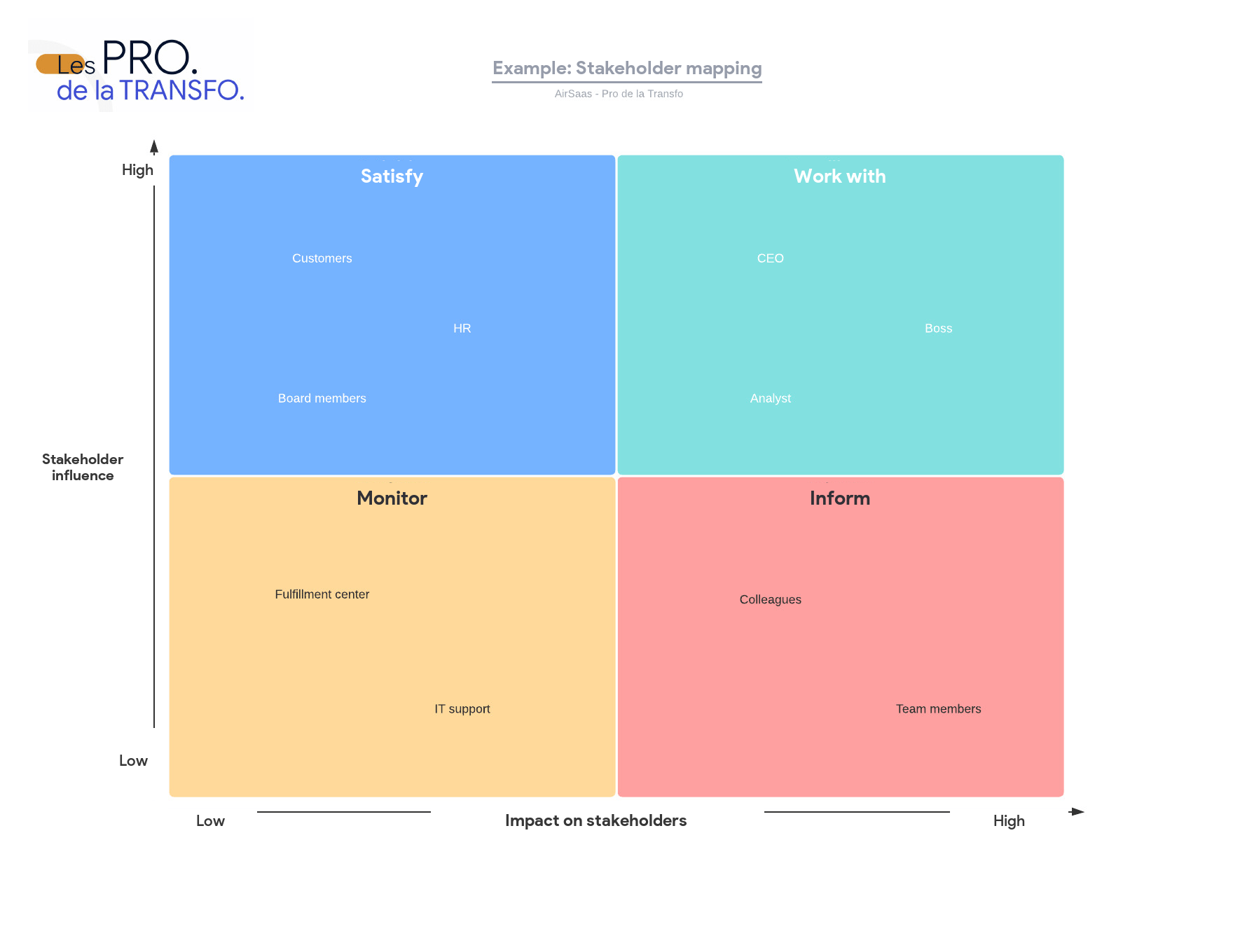 Stakeholder impact matrix