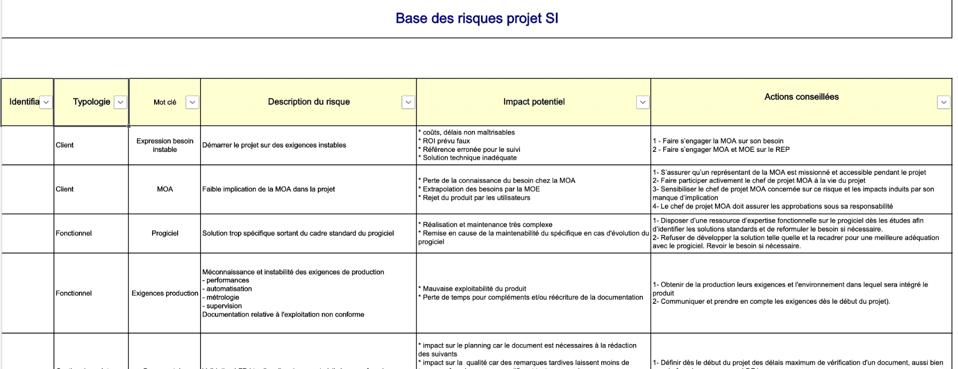 Risk analysis matrix