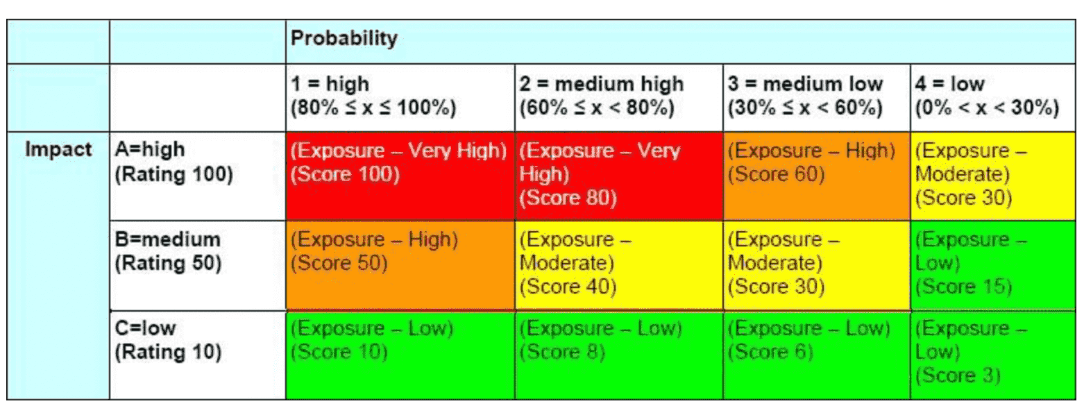 Risk analysis matrix: criticality, impact, probability