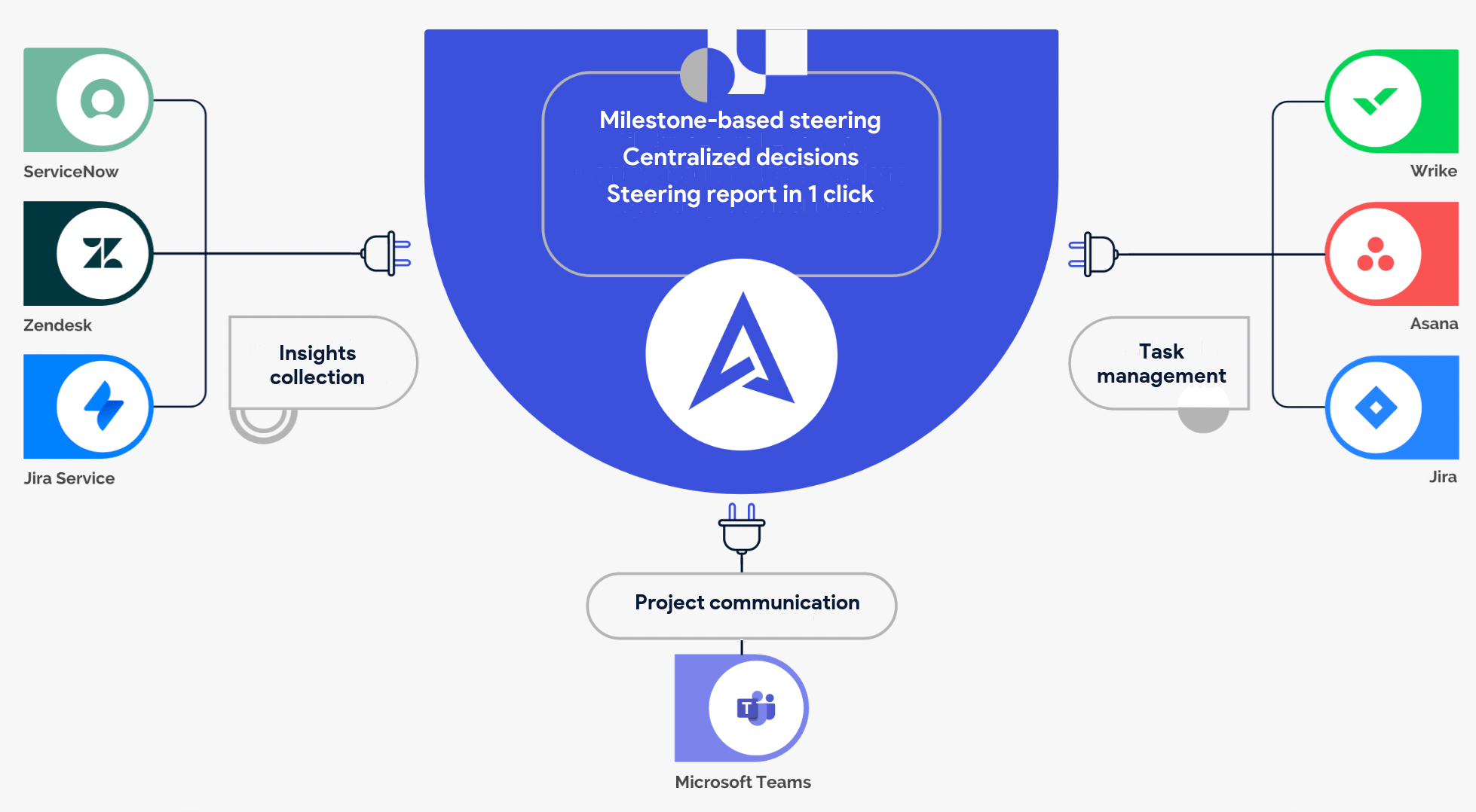 AirSaas, a macro, shared tool that syncs with the other platforms: ideal for your project steering
