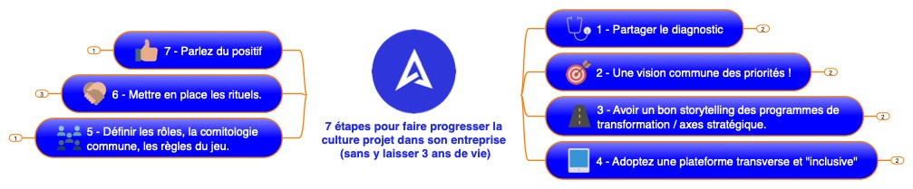 Mind map: 7 steps to grow the project culture in your company