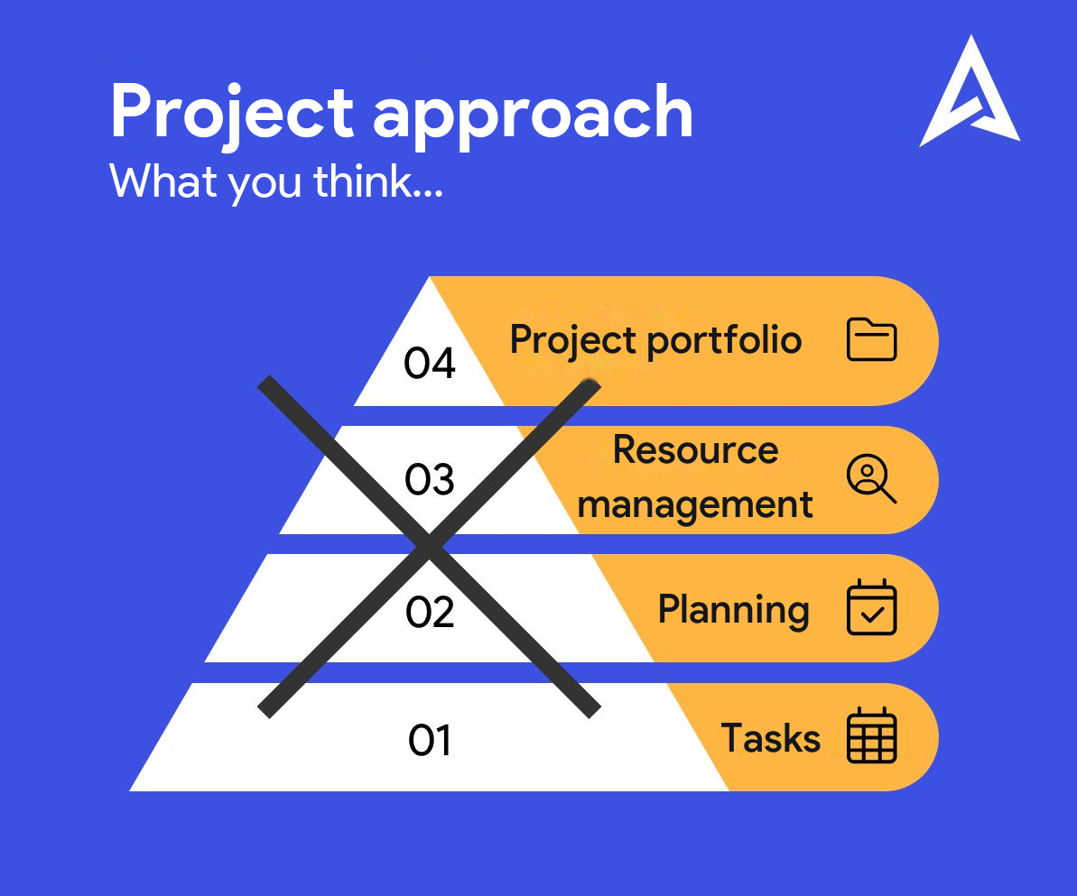 Project approach pyramid
