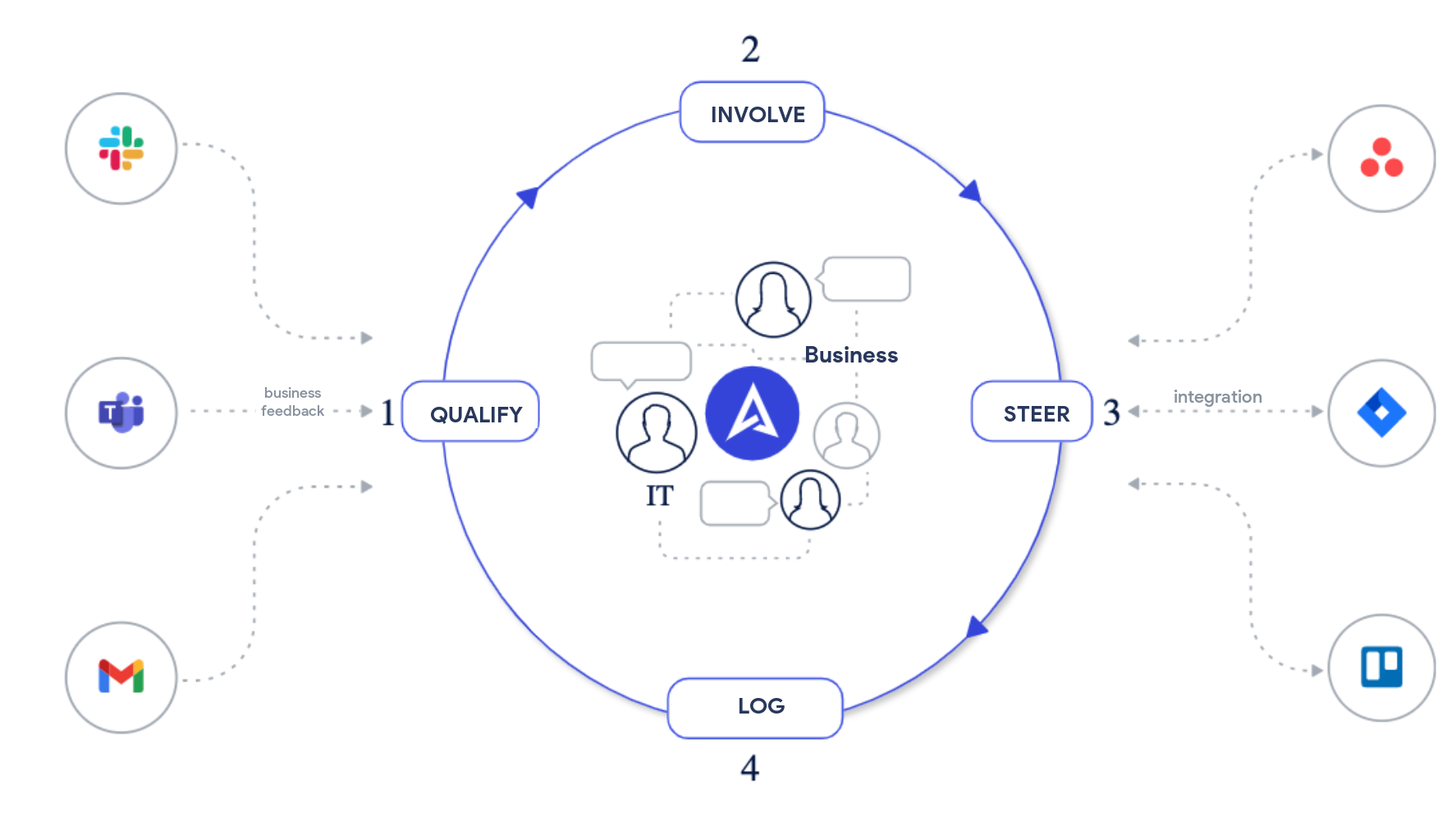 Your operational hub integrated with your tools - Whether with your project management tools (Wrike, Jira, Asana) or your communication tools, AirSaas brings your project data together