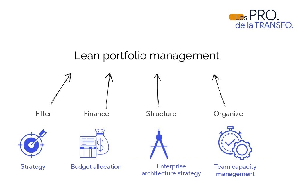 Lean portfolio management