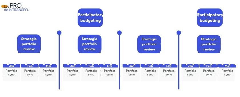 Lean PPM - annual rituals view