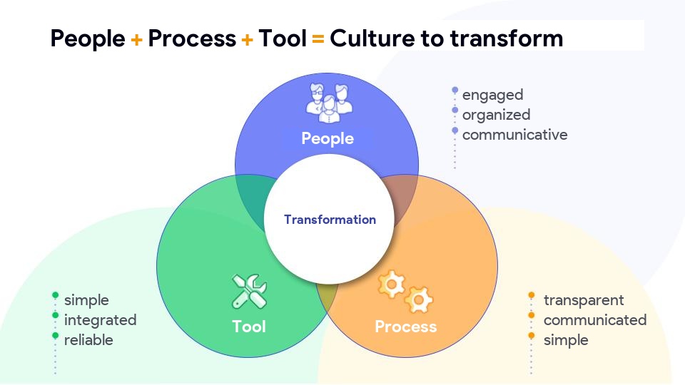 People + Process + Tools