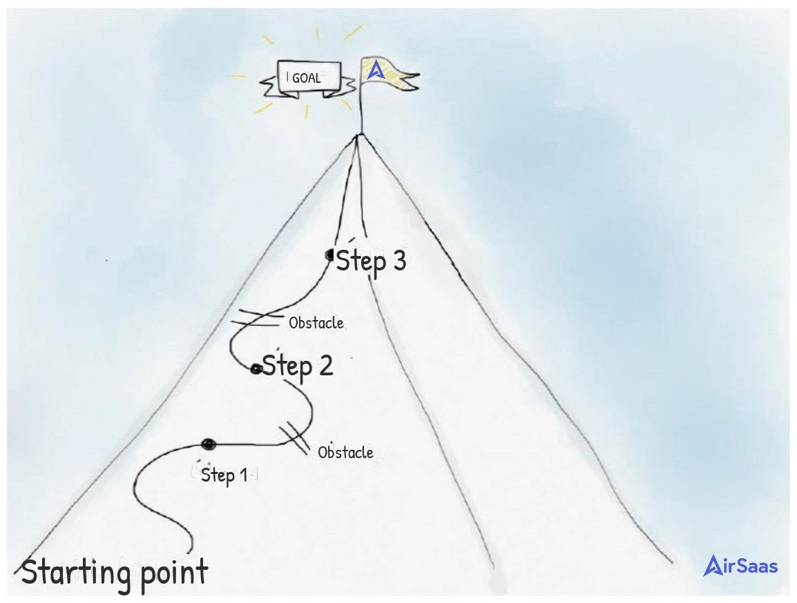 Example of a project poster showing the project journey