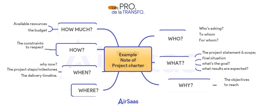 Example of a mind map summarizing the project scope statement