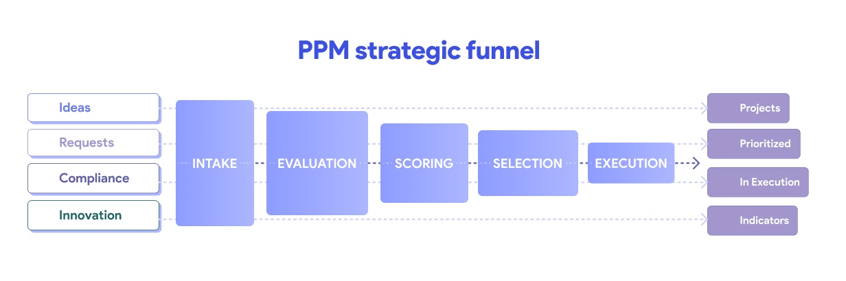 Strategic funnel of project portfolio management — from idea to execution