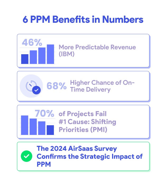 Key statistics of project portfolio management — IBM, PMI
