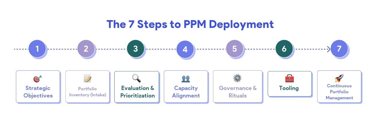 The 7 steps to deploy effective project portfolio management