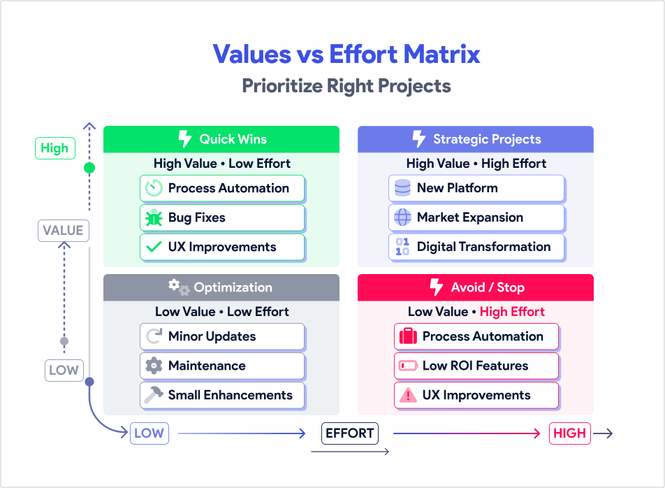 Value-effort prioritization matrix for the project portfolio