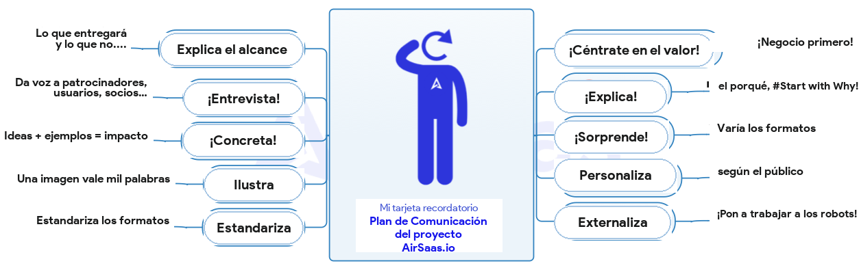 Tarjeta de memoria Plan de comunicación