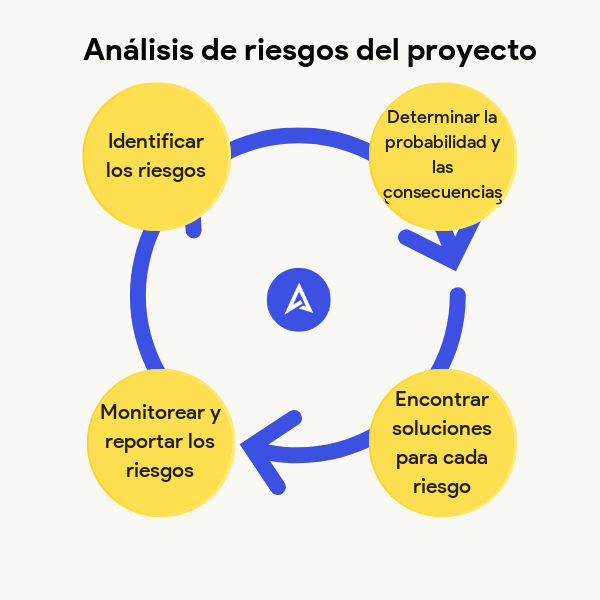 Proceso de análisis de riesgos