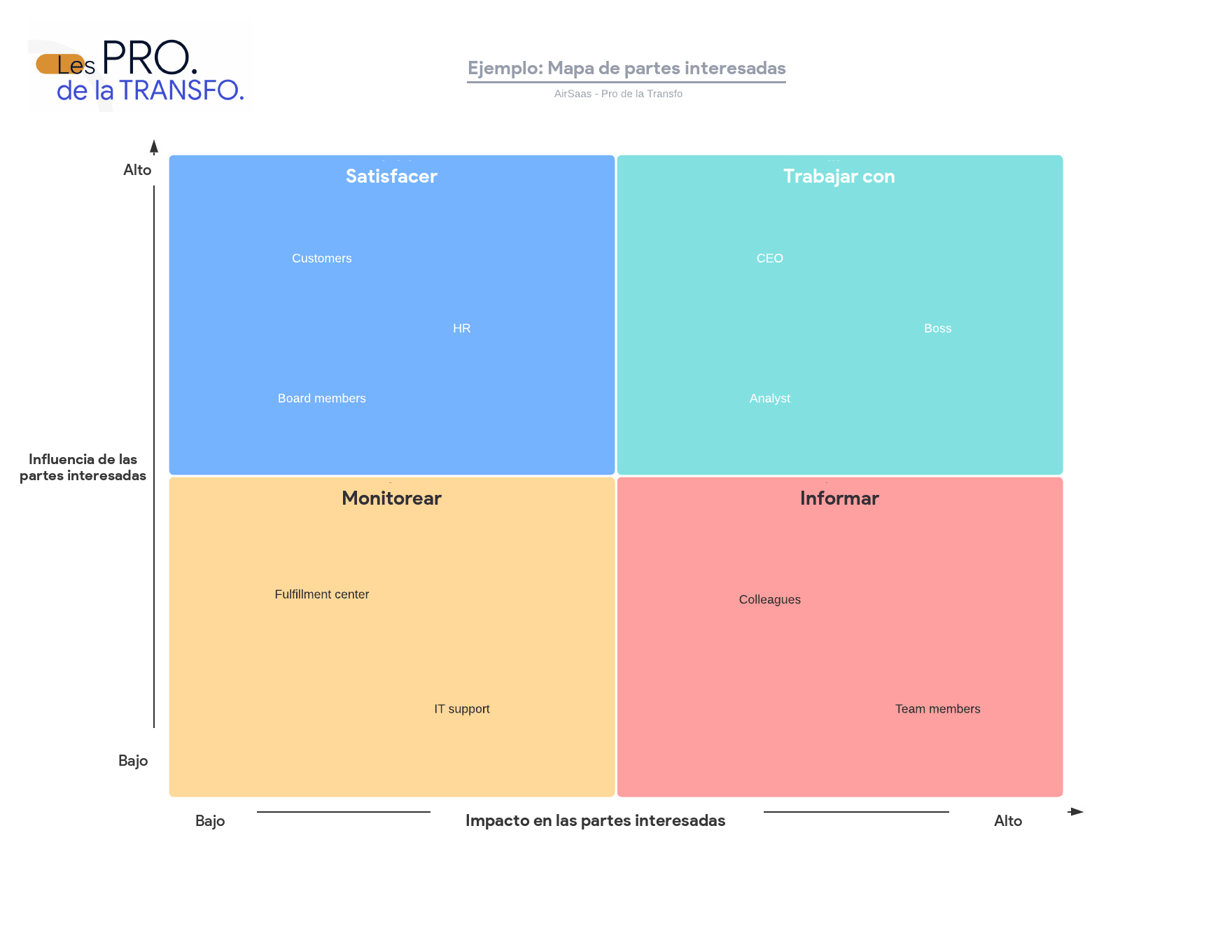 Stakeholder map: matriz de partes interesadas