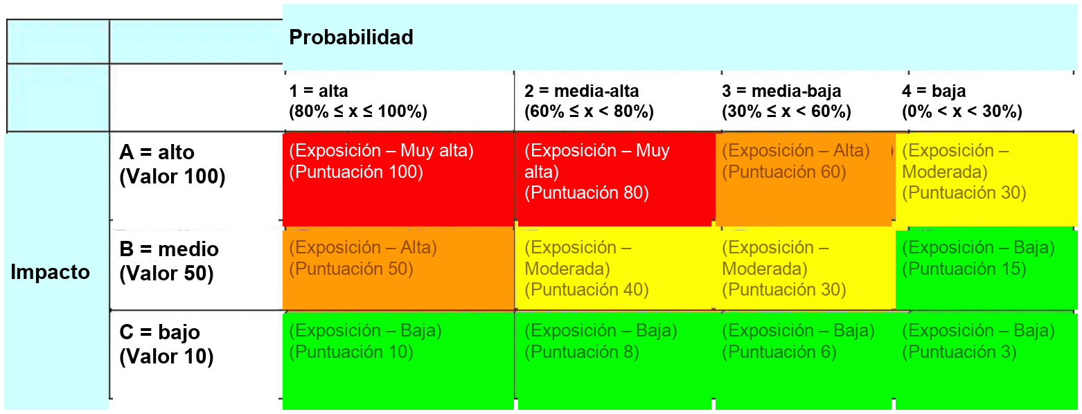 Matriz de análisis de riesgos: criticidad, impacto, probabilidad