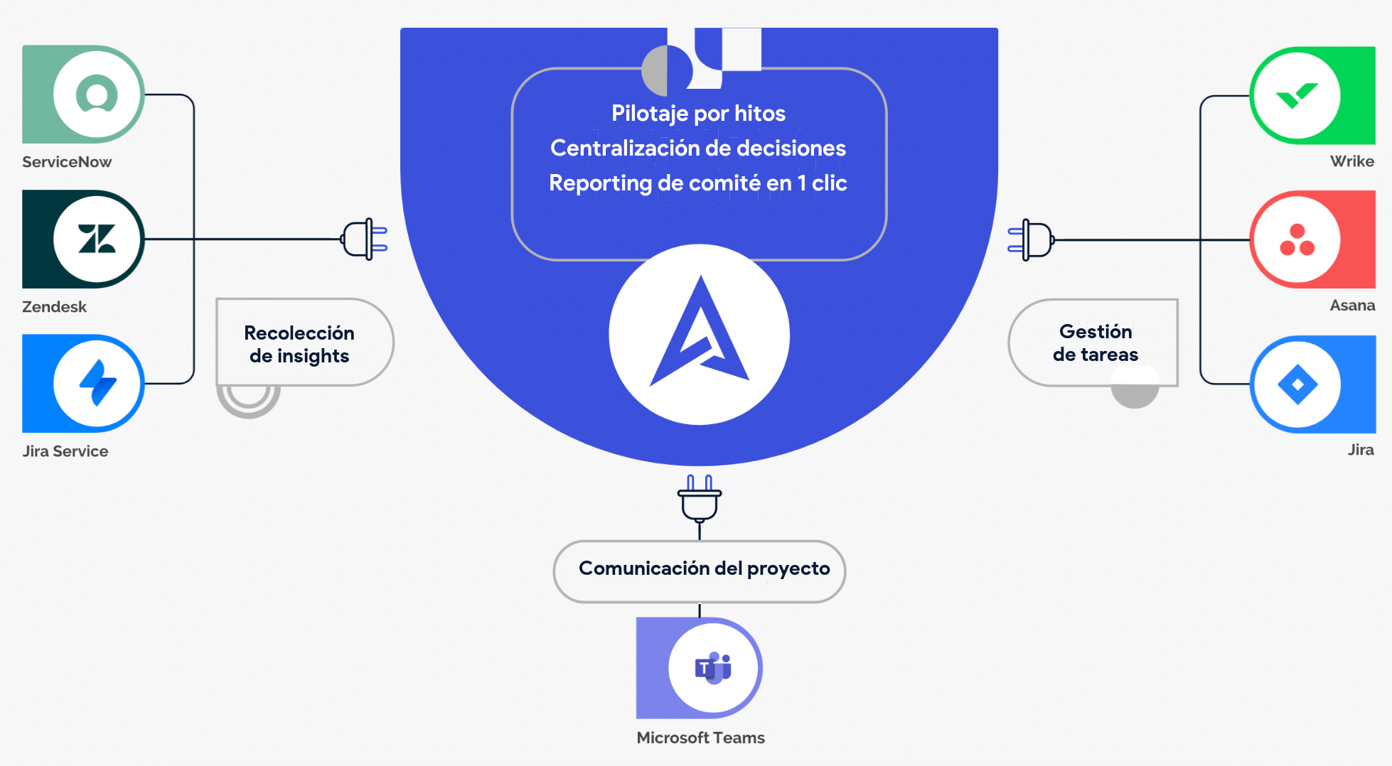 AirSaas, herramienta macro, compartida Y que se sincroniza con las demás plataformas: ideal para tu dirección de proyectos
