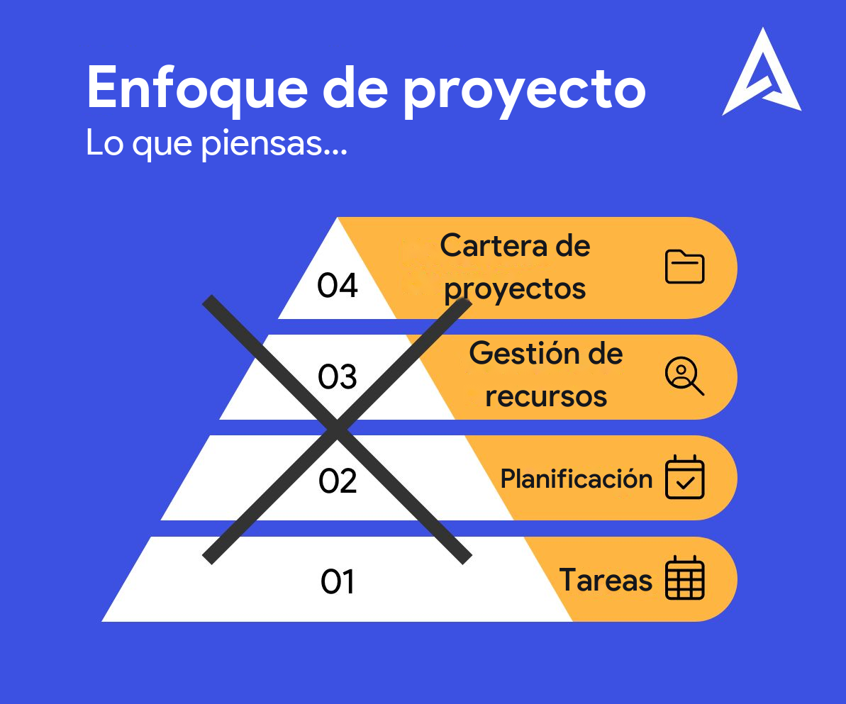 Pirámide del enfoque de proyecto