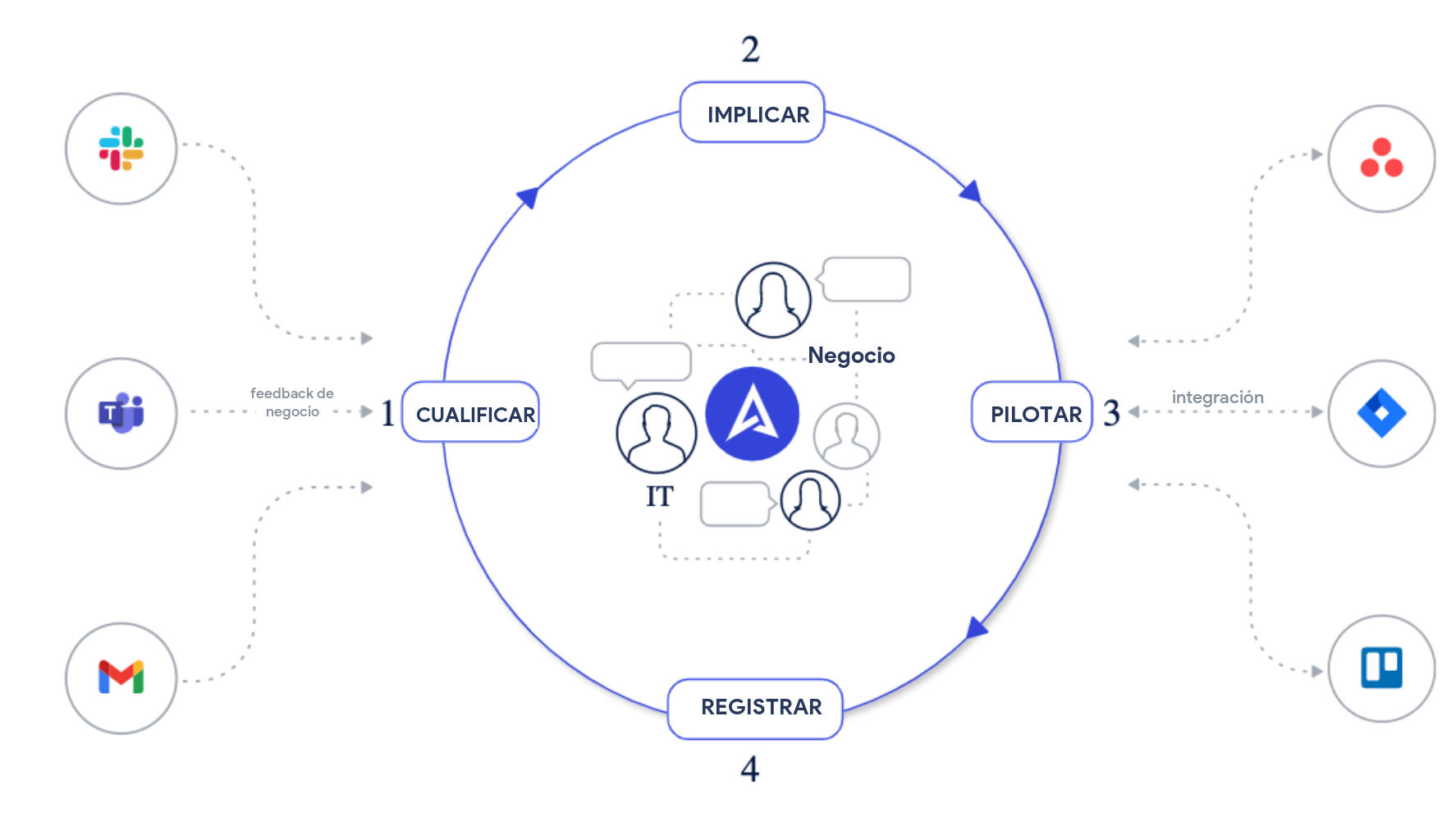 Tu hub operativo integrado con tus herramientas - Ya sea con tus herramientas de gestión de proyectos (Wrike, Jira, Asana) o con tus herramientas de comunicación, AirSaas reúne tus datos de proyecto