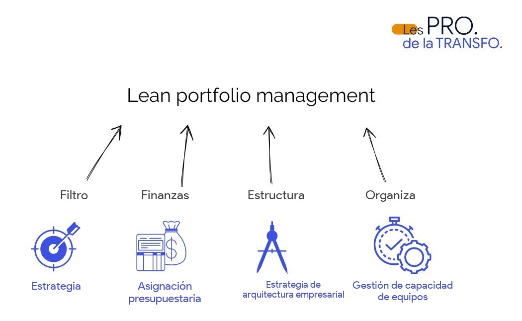 Lean portfolio management