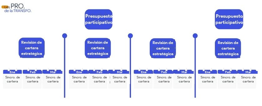 Lean PPM - vista de rituales anuales