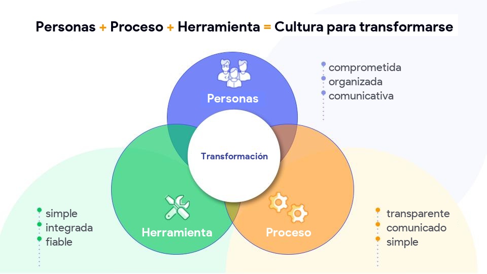 People + Process + Tools